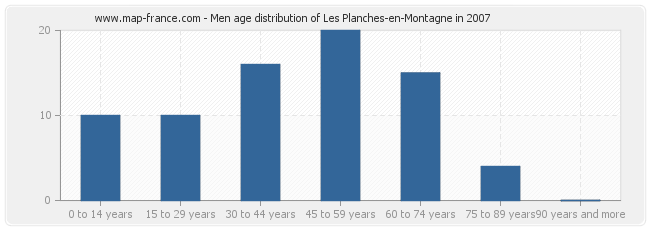 Men age distribution of Les Planches-en-Montagne in 2007